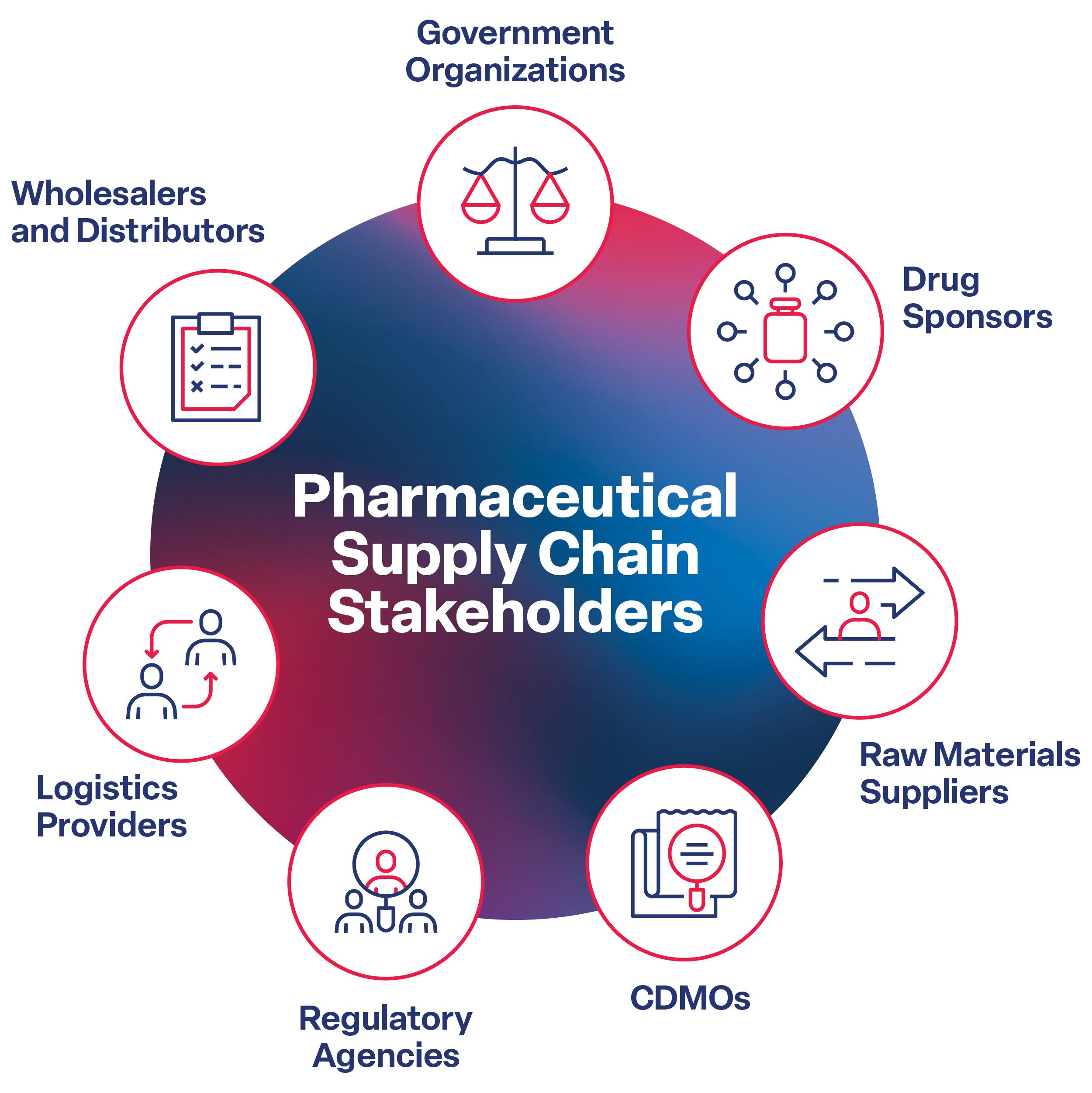 Pharmaceutical supply chain stakeholders. 