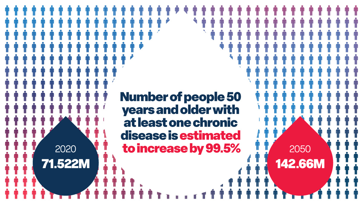 Number of people 50 years and older with at least one chronic disease is estimated to increase by 99.5%. 