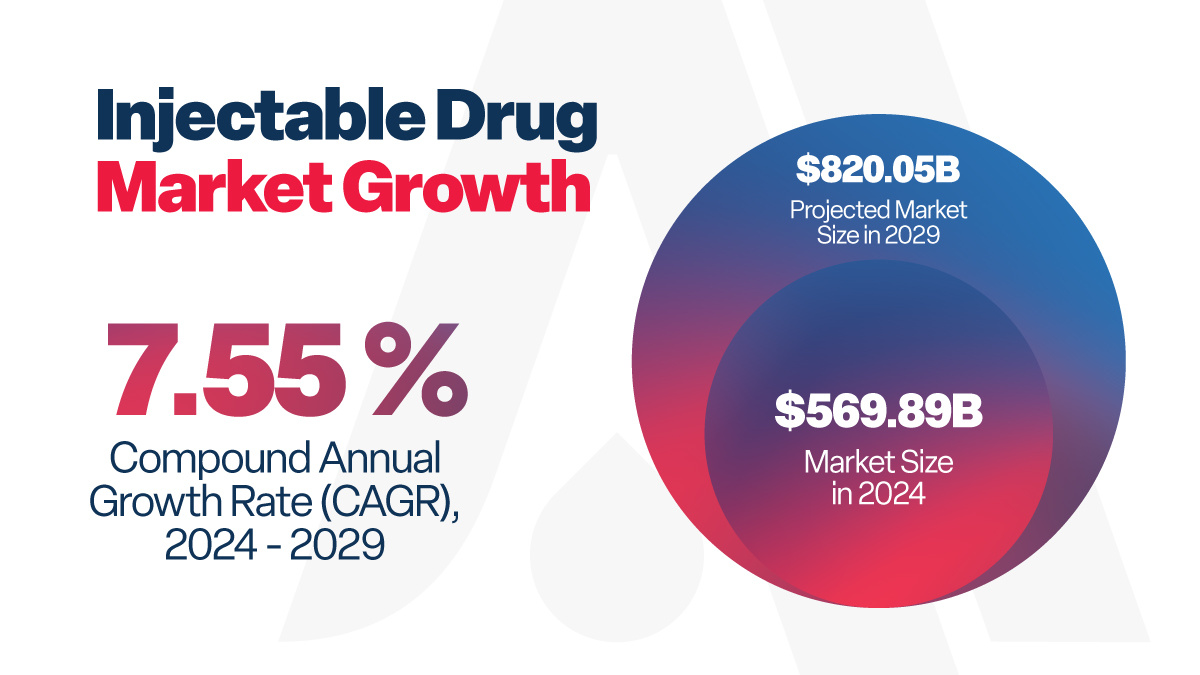 7.55% compound annual growth rate from 2024 to 2029 in the injectable drug market. 